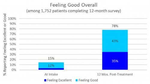 Feeling Good Overall