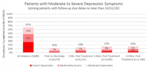 Patients with Moderate to Severe Depression Symptoms