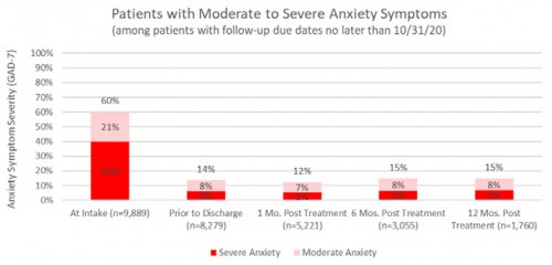 Patients with Moderate to Severe Anxiety Symptoms