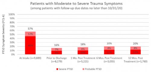 Patients with Moderate to Severe Trauma Symptoms