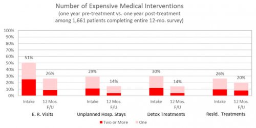 Number of Expensive Medical Interventions