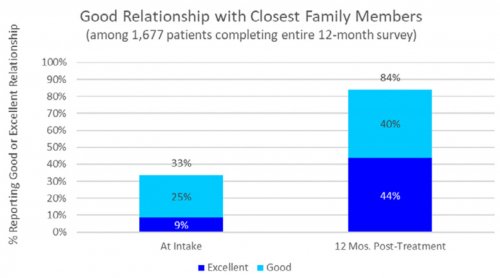 Good Relationship with Closest Family Members