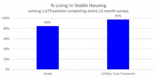 % Living in Stable Housing