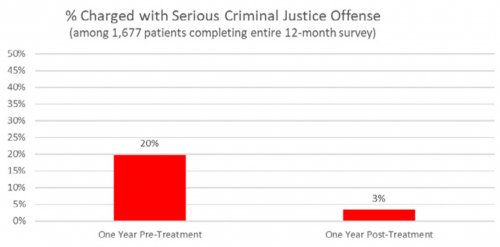 % Charged with Serious Criminal Justice Offense