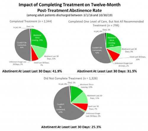 Impact of Completing Treatment on Twelve-Month Post-Treatment Abstinence Rate
