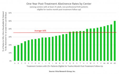 One Year Post-Treatment Abstinence Rates by Center