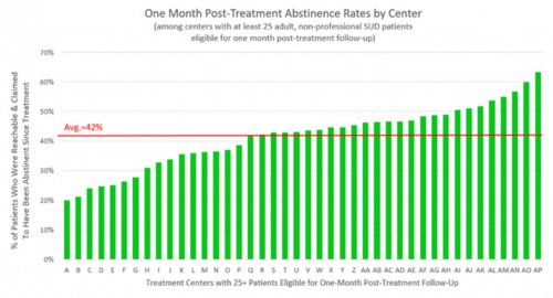 One Month Post-Treatment Abstinence Rates by Center