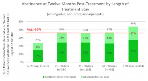 Abstinence at Twelve Months Post-Treatment by Length of Treatment Stay