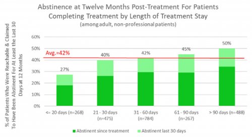 Abstinence at Twelve Months Post-Treatment For Patients Completing Treatment by Length of Treatment Stay