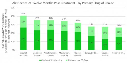 Abstinence at Twelve Months Post-Treatment - by Primary Drug of Choice