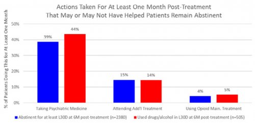 Actions Taken For At Least One Month Post-Treatment That May or May Not Have Helped Patients Remain Abstinent