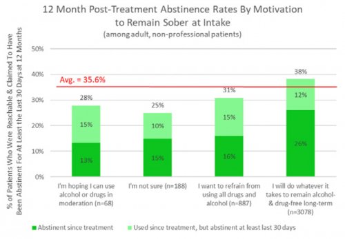 12 Month Post-Treatment Abstinence Rates by Motivation to Remain Sober at Intake