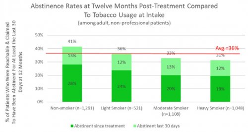 Abstinence Rates at Twelve Months Post-Treatment Compared to Tobacco Usage at Intake