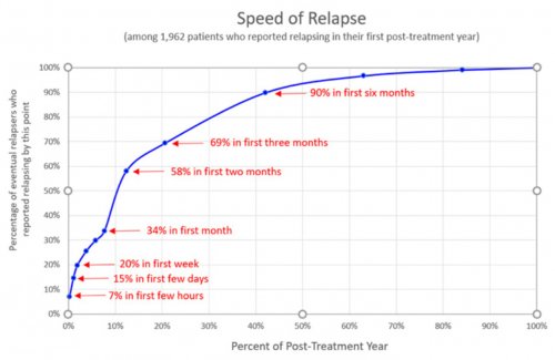 Speed of Relapse