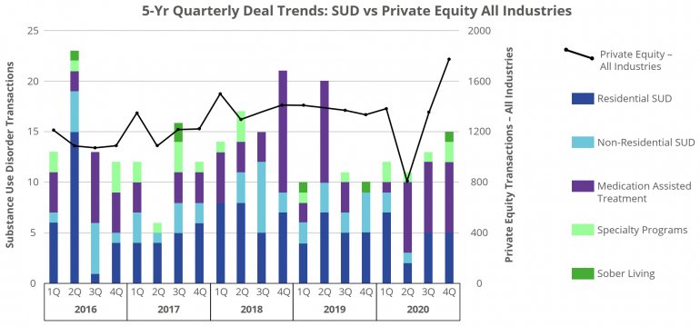 5-Yr Quarterly Deal Trends: SUD vs Private Equity All Industries