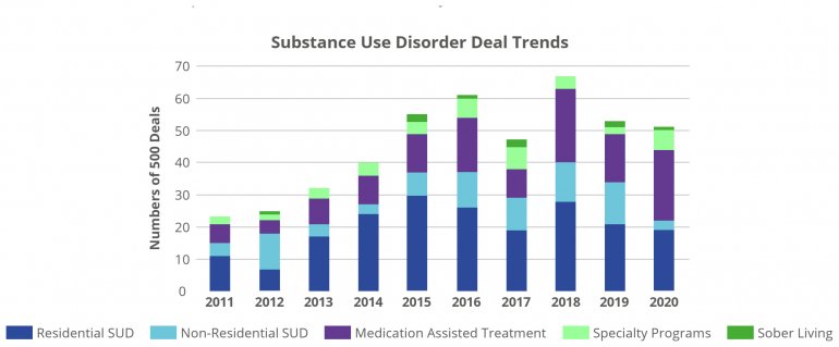 Substance Use Disorder Deal Trends