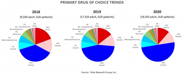 PRIMARY DRUG OF CHOICE TRENDS