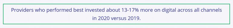 Providers who performed best invested about 13-17% more on digital across all channels in 2020 versus 2019.