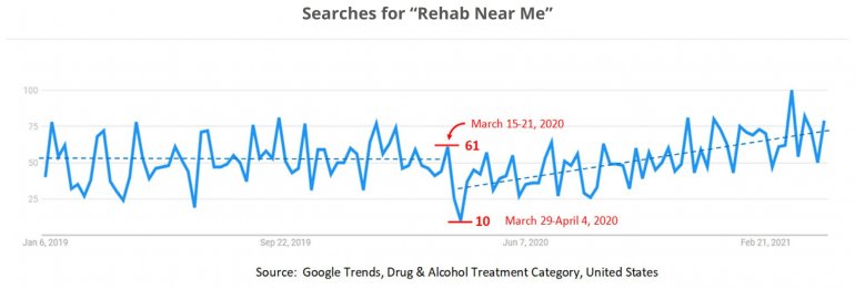 Searches for “Rehab Near Me”
