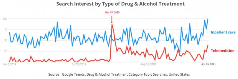 Search Interest by Type of Drug &amp; Alcohol Treatment