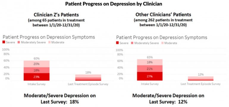 Patient Progress on Depression by Clinician