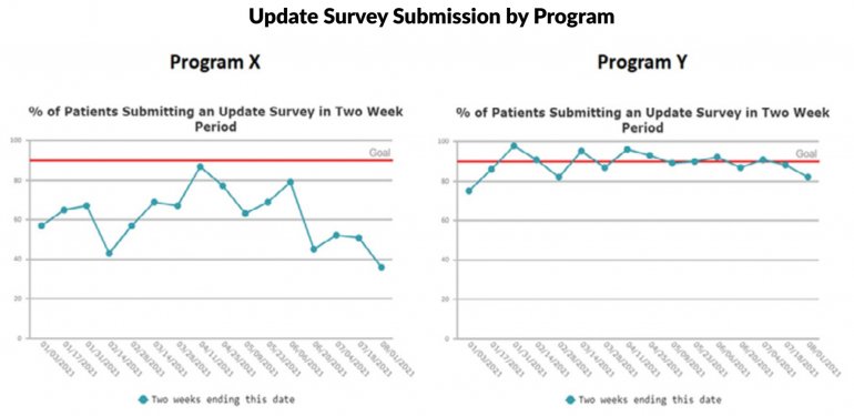 Update Survey Submission by Program