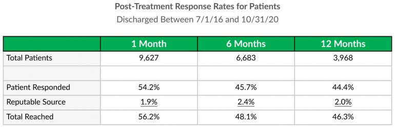 Post-Treatment Response Rates for Patients