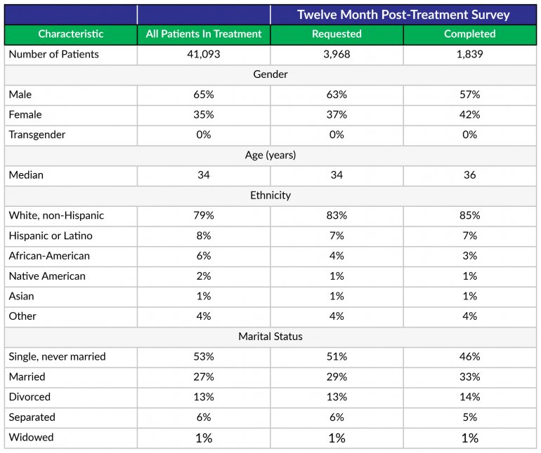 Demographic information for all adult SUD patients entering treatment