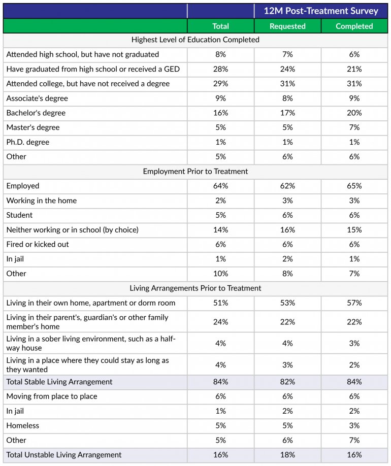 Demographic information for all adult SUD patients from whom 12 month outcomes surveys were requested