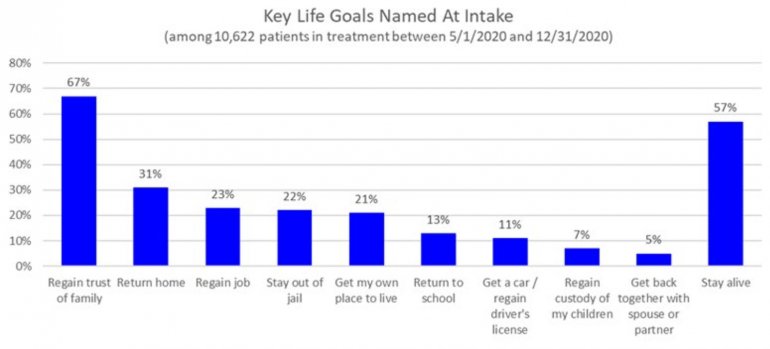 Key Life Goals Named At Intake
