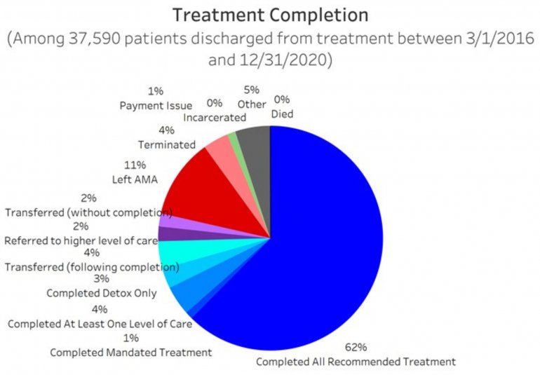 Treatment Completion