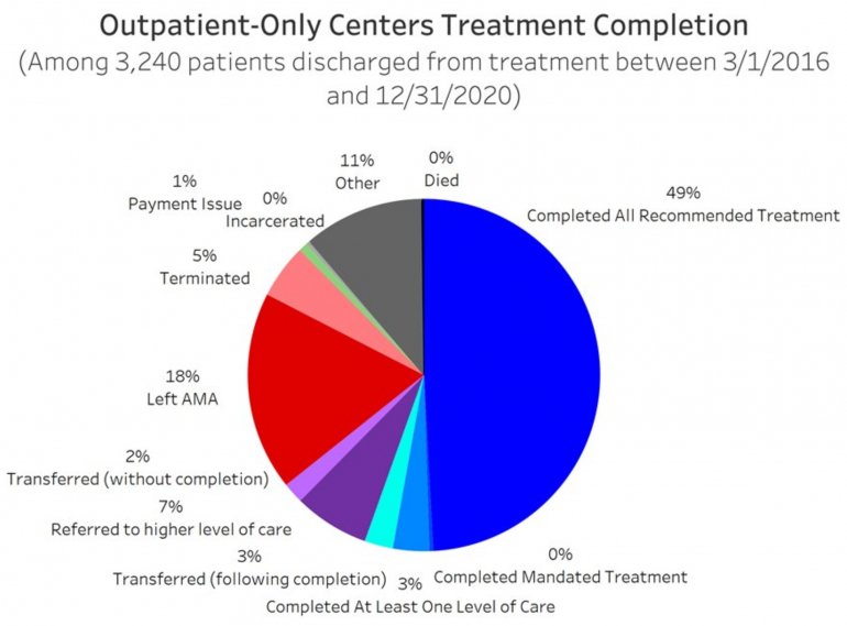 Outpatient-Only Centers Treatment Completion