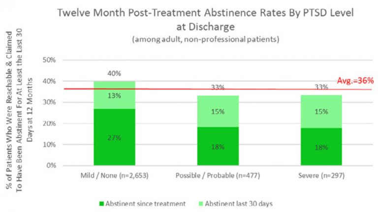 Twelve Month Post-Treatment Abstinence Rates By PTSD Level at Discharge