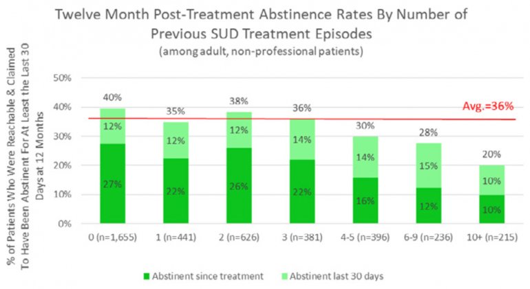Twelve Month Post-Treatment Abstinence Rates By Number of Previous SUD Treatment Episodes